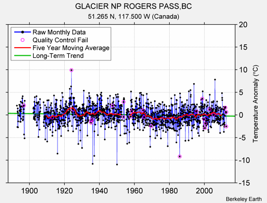 GLACIER NP ROGERS PASS,BC Raw Mean Temperature