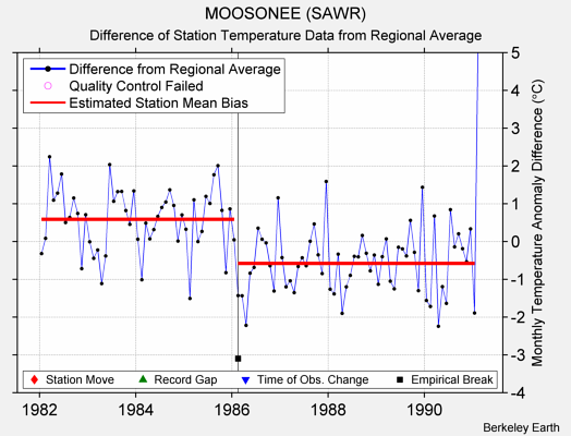 MOOSONEE (SAWR) difference from regional expectation