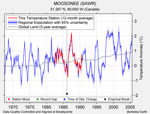 MOOSONEE (SAWR) comparison to regional expectation