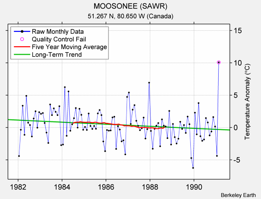 MOOSONEE (SAWR) Raw Mean Temperature