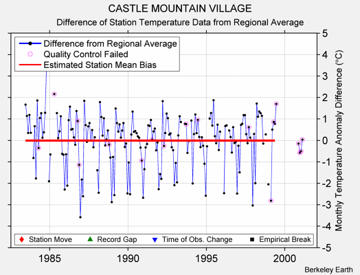 CASTLE MOUNTAIN VILLAGE difference from regional expectation