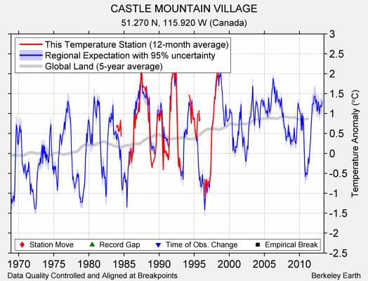 CASTLE MOUNTAIN VILLAGE comparison to regional expectation