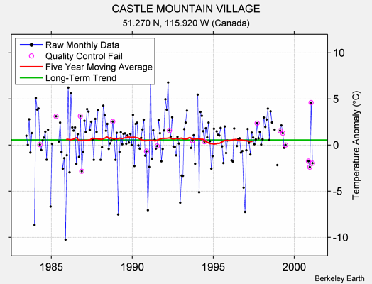 CASTLE MOUNTAIN VILLAGE Raw Mean Temperature