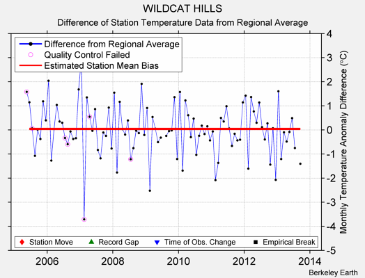 WILDCAT HILLS difference from regional expectation