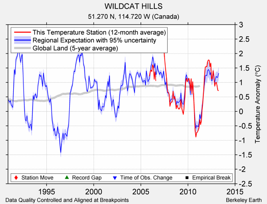 WILDCAT HILLS comparison to regional expectation