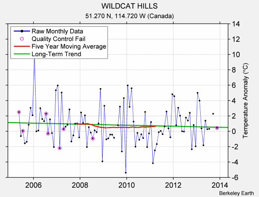 WILDCAT HILLS Raw Mean Temperature