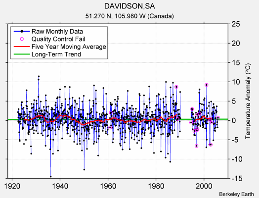 DAVIDSON,SA Raw Mean Temperature