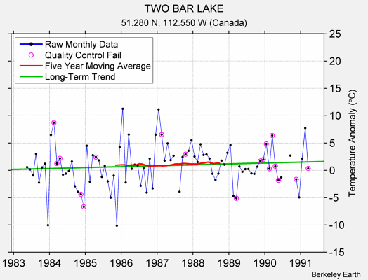 TWO BAR LAKE Raw Mean Temperature