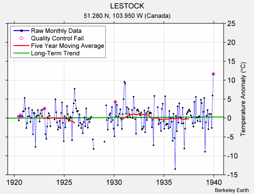 LESTOCK Raw Mean Temperature