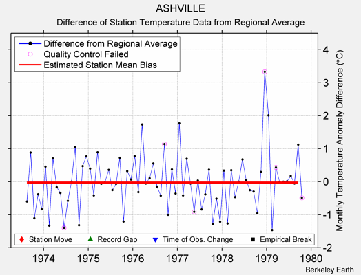 ASHVILLE difference from regional expectation