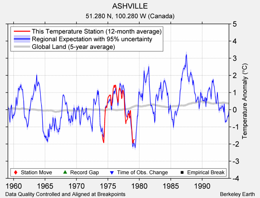 ASHVILLE comparison to regional expectation