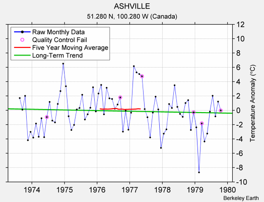 ASHVILLE Raw Mean Temperature