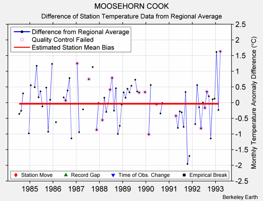 MOOSEHORN COOK difference from regional expectation