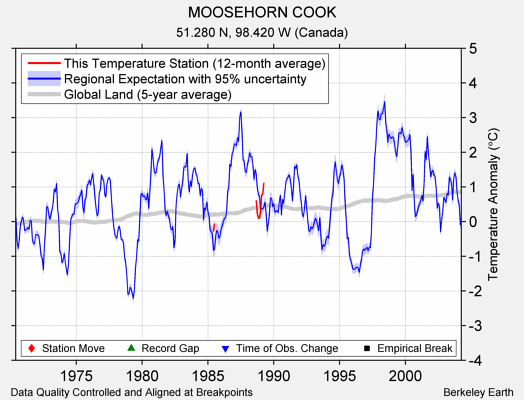 MOOSEHORN COOK comparison to regional expectation