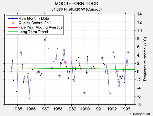 MOOSEHORN COOK Raw Mean Temperature