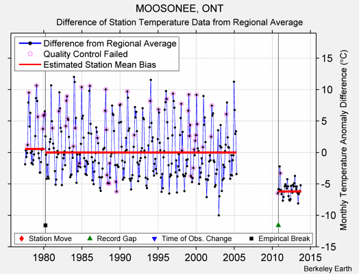 MOOSONEE, ONT difference from regional expectation