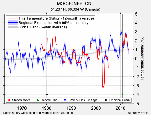 MOOSONEE, ONT comparison to regional expectation