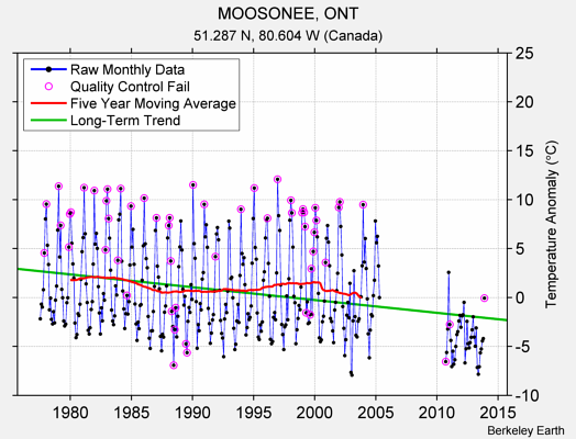 MOOSONEE, ONT Raw Mean Temperature