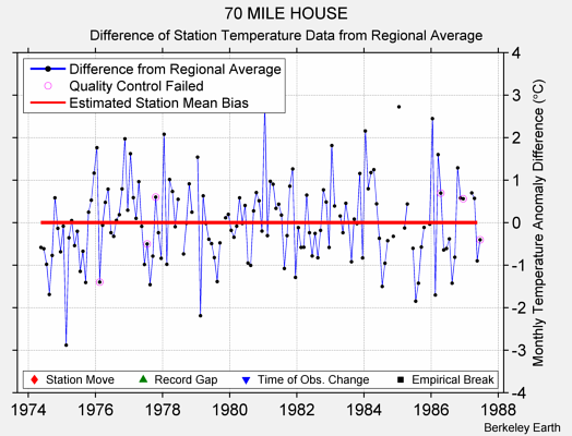 70 MILE HOUSE difference from regional expectation