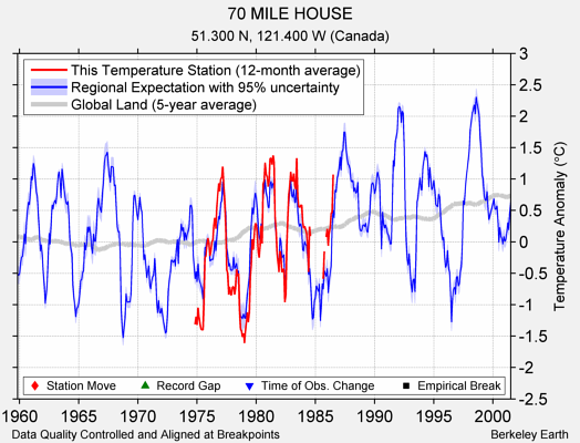 70 MILE HOUSE comparison to regional expectation