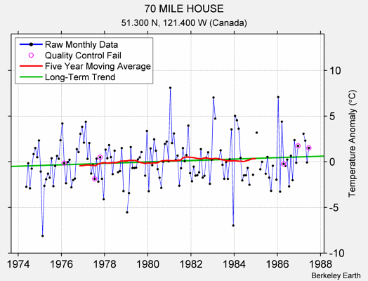 70 MILE HOUSE Raw Mean Temperature
