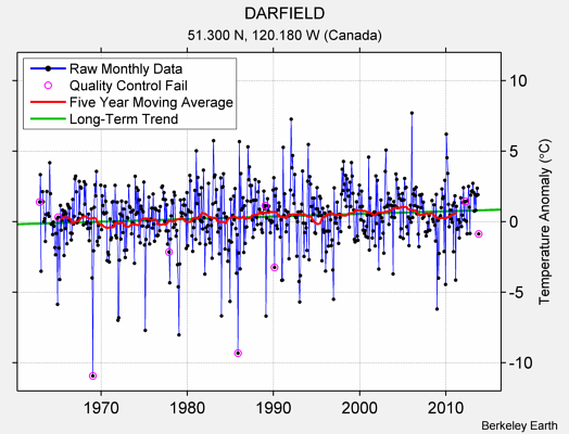 DARFIELD Raw Mean Temperature