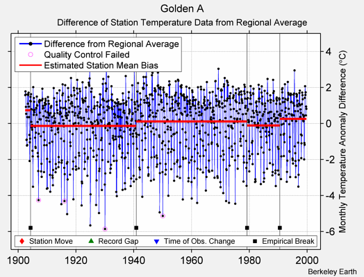 Golden A difference from regional expectation