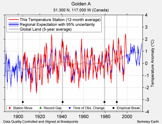 Golden A comparison to regional expectation