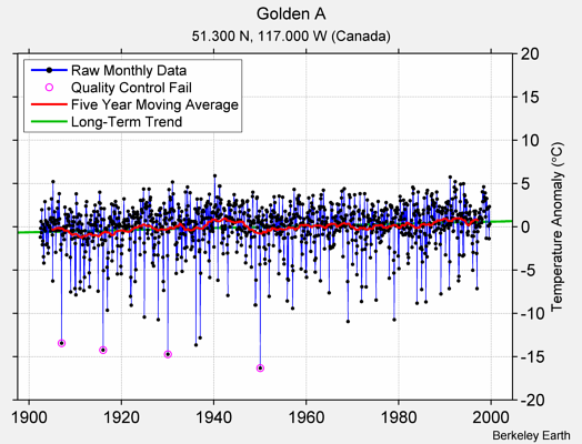 Golden A Raw Mean Temperature