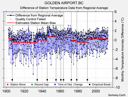 GOLDEN AIRPORT,BC difference from regional expectation