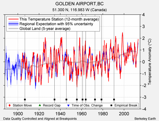 GOLDEN AIRPORT,BC comparison to regional expectation