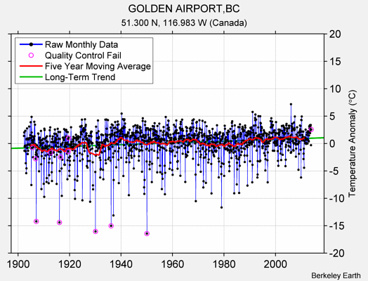 GOLDEN AIRPORT,BC Raw Mean Temperature