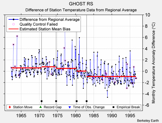 GHOST RS difference from regional expectation