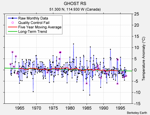 GHOST RS Raw Mean Temperature