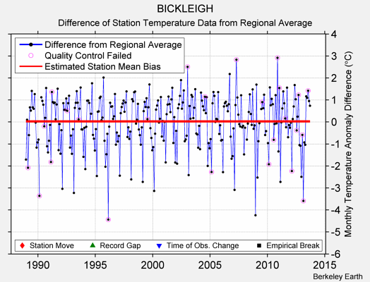 BICKLEIGH difference from regional expectation