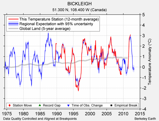 BICKLEIGH comparison to regional expectation