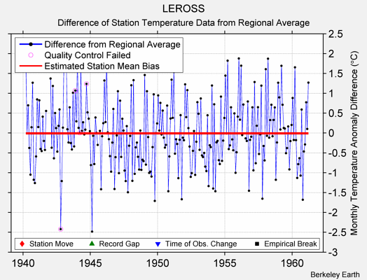 LEROSS difference from regional expectation