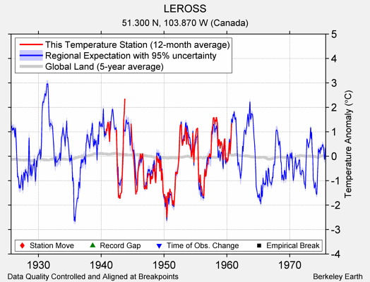 LEROSS comparison to regional expectation