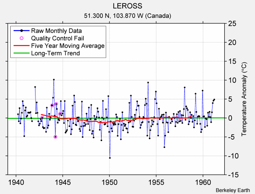 LEROSS Raw Mean Temperature