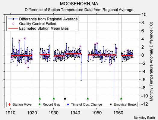 MOOSEHORN,MA difference from regional expectation