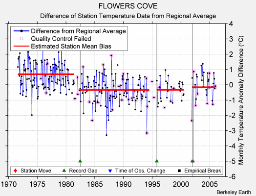 FLOWERS COVE difference from regional expectation