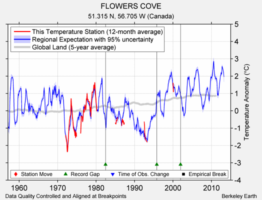 FLOWERS COVE comparison to regional expectation