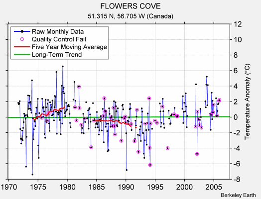 FLOWERS COVE Raw Mean Temperature