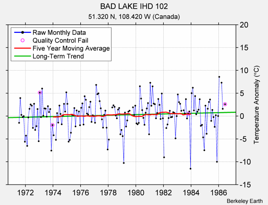 BAD LAKE IHD 102 Raw Mean Temperature