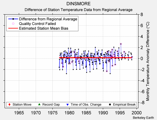 DINSMORE difference from regional expectation