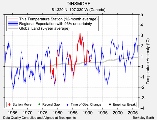 DINSMORE comparison to regional expectation