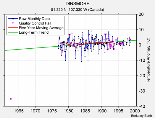 DINSMORE Raw Mean Temperature