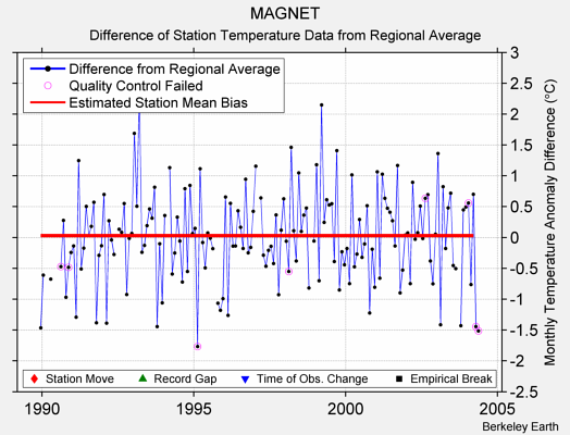 MAGNET difference from regional expectation