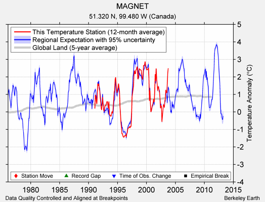 MAGNET comparison to regional expectation