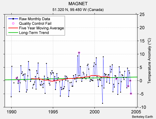 MAGNET Raw Mean Temperature